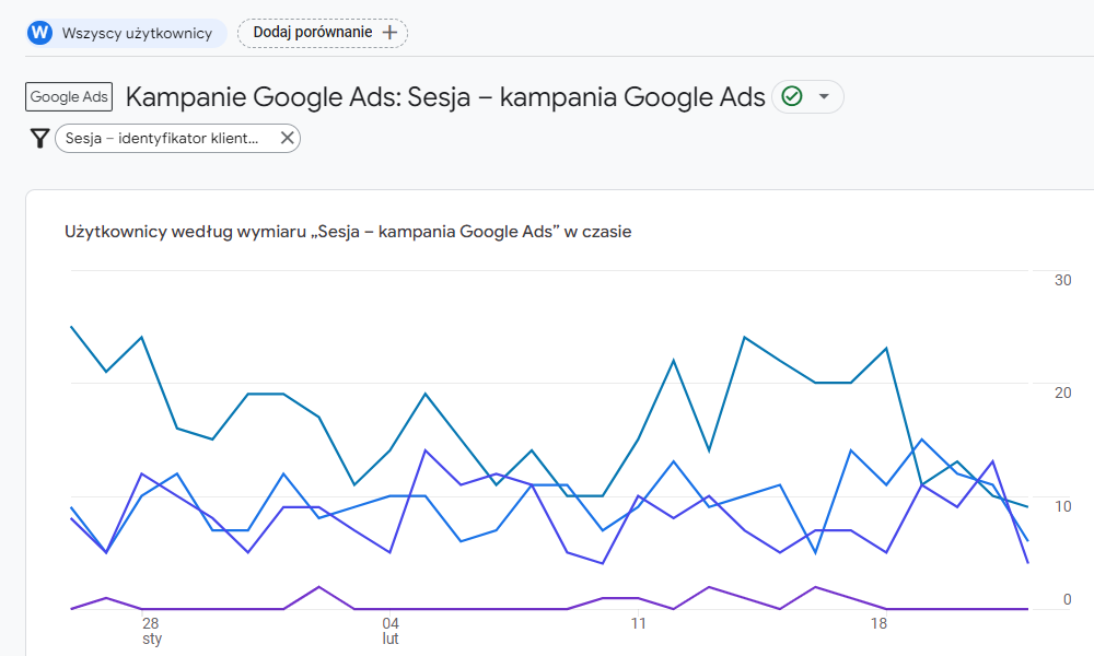 Kampanie google ads w Google Analytics